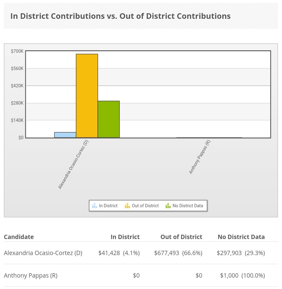 2018 Contributions: $2,147,8662018 Expenditures: $1,782,301Spending:Mostly payroll, FB, Consulting, Kat Brezler, Justice Dems(she's on their board)Donations:Only $41k (4.1%) were from NY-14Only $316k even came from NY state62% were unitemized (donor unknown to us)