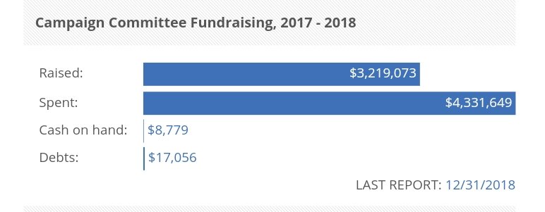 For comparison, in the NY-14 2018 race:Joe Crowley, the incumbent AOC beat and constantly accused of raising too much money, raised $21M......over the course of his 21 year career.He actually raised $3.2M in 2018 (vs. AOC's $2.1M)