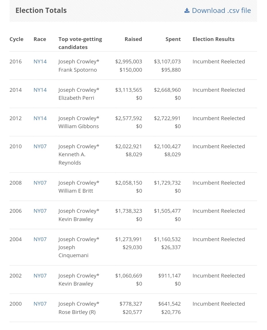 For comparison, in the NY-14 2018 race:Joe Crowley, the incumbent AOC beat and constantly accused of raising too much money, raised $21M......over the course of his 21 year career.He actually raised $3.2M in 2018 (vs. AOC's $2.1M)