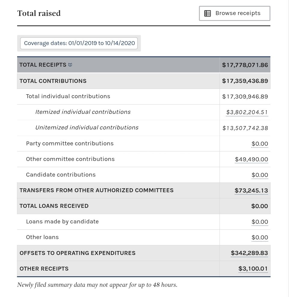 You might think AOC would have fewer unitemized donations this time, bigger donations?No 78% of her 2020 donations were unitemized!AOC was #1 out of ALL 2020 candidates & Bernie was #2 but their #'s are almost identical.They're #1 & #2 for fewest named donors. TRANSPARENCY!
