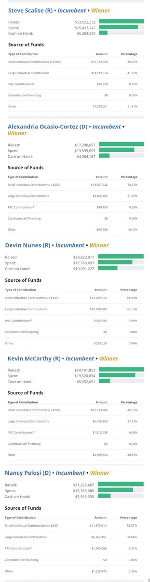 Ok, so now we know:  In 2018, NY-14 raised ~$5M(here's where I finally get back to 2020!) In 2020, NY-14 raised ~$33MHere are the winners of the Top 5 MOST EXPENSIVE 2020 House Races1) Steve Scalise2) AOC 3) Devin Nunes4) Nancy Pelosi5) Kevin McCarthyS