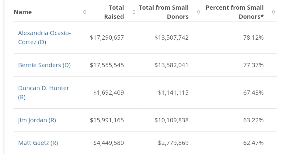 You might think AOC would have fewer unitemized donations this time, bigger donations?No 78% of her 2020 donations were unitemized!AOC was #1 out of ALL 2020 candidates & Bernie was #2 but their #'s are almost identical.They're #1 & #2 for fewest named donors. TRANSPARENCY!