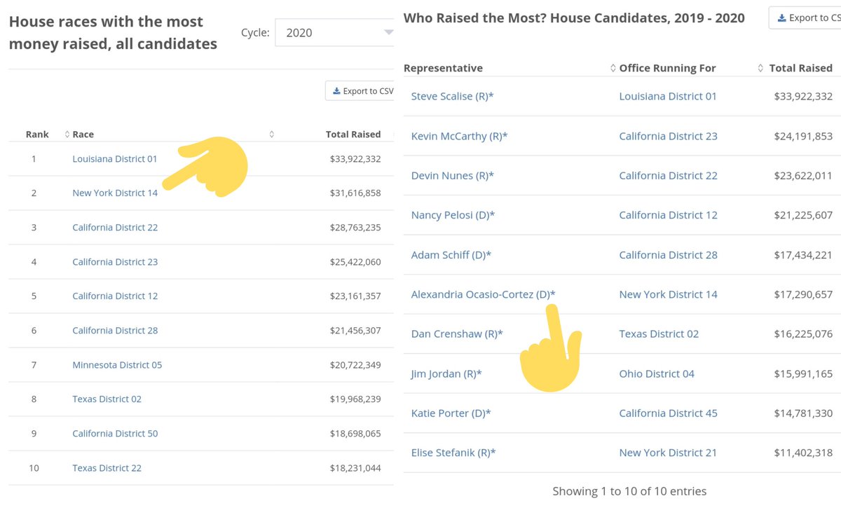 Ok, so now we know:  In 2018, NY-14 raised ~$5M(here's where I finally get back to 2020!) In 2020, NY-14 raised ~$33MHere are the winners of the Top 5 MOST EXPENSIVE 2020 House Races1) Steve Scalise2) AOC 3) Devin Nunes4) Nancy Pelosi5) Kevin McCarthyS