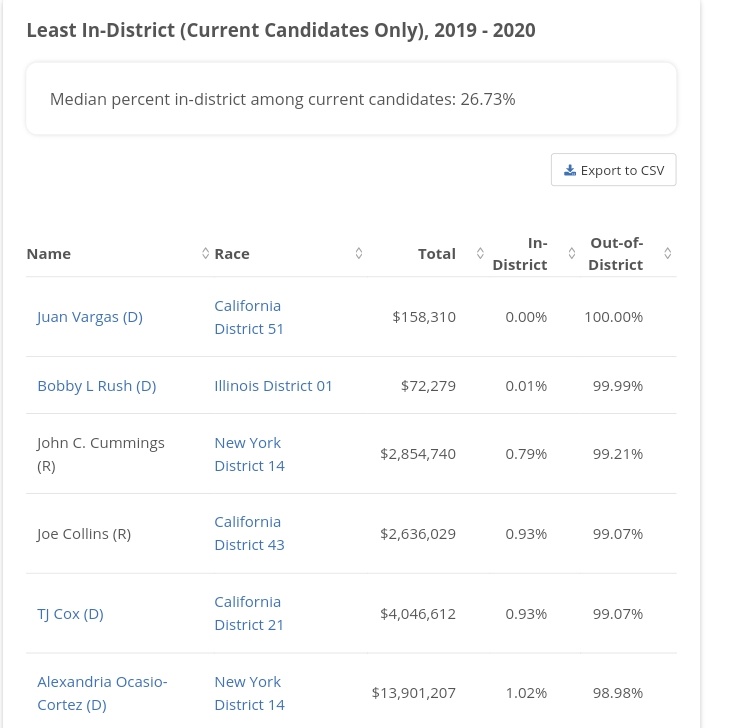 Let's look at the geography of her donations:Top 5 Reps w/Most OUT OF STATE Donors (avg is 34.5%)1) Scalise 95%2) Jordan 87%3) AOC 84%4) McCarthy 76%5) Stefanik 75%(Nice company she's got there)And  <1% of AOC & Cummings are from NY-14. The average is 26%