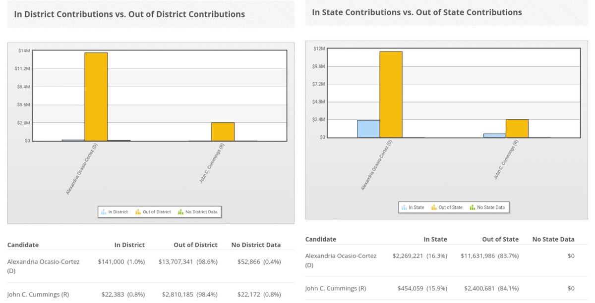 Let's look at the geography of her donations:Top 5 Reps w/Most OUT OF STATE Donors (avg is 34.5%)1) Scalise 95%2) Jordan 87%3) AOC 84%4) McCarthy 76%5) Stefanik 75%(Nice company she's got there)And  <1% of AOC & Cummings are from NY-14. The average is 26%