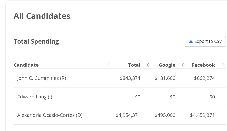 Ok, so AOC somehow spent $14M as an incumbent in a deep blue district. What did she spend it on?FACEBOOK ADS$4.8M (before 10/14) on FB ads. Nationwide FB ads!She spent >$100k on FB ads in *9* different states:WAORCATXFLILPAMA https://www.facebook.com/ads/library/?active_status=all&ad_type=all&country=US&view_all_page_id=1316372698453411