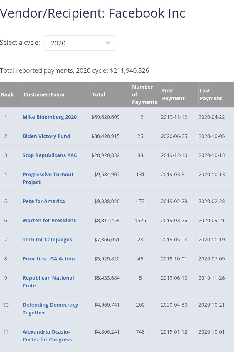 That's a weird set of states to focus on as a representative for Queens/Bronx.Some weeks she bought more in CA than NY.She bought more FB ads than any other House Candidate.She was the 11th highest buyer of FB ads out of ALL (House+Senate+Prez) Candidates & ALL PACs