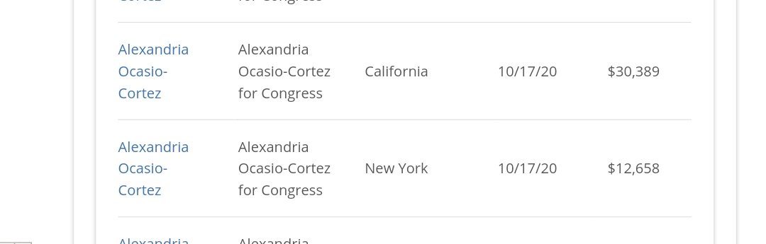 That's a weird set of states to focus on as a representative for Queens/Bronx.Some weeks she bought more in CA than NY.She bought more FB ads than any other House Candidate.She was the 11th highest buyer of FB ads out of ALL (House+Senate+Prez) Candidates & ALL PACs