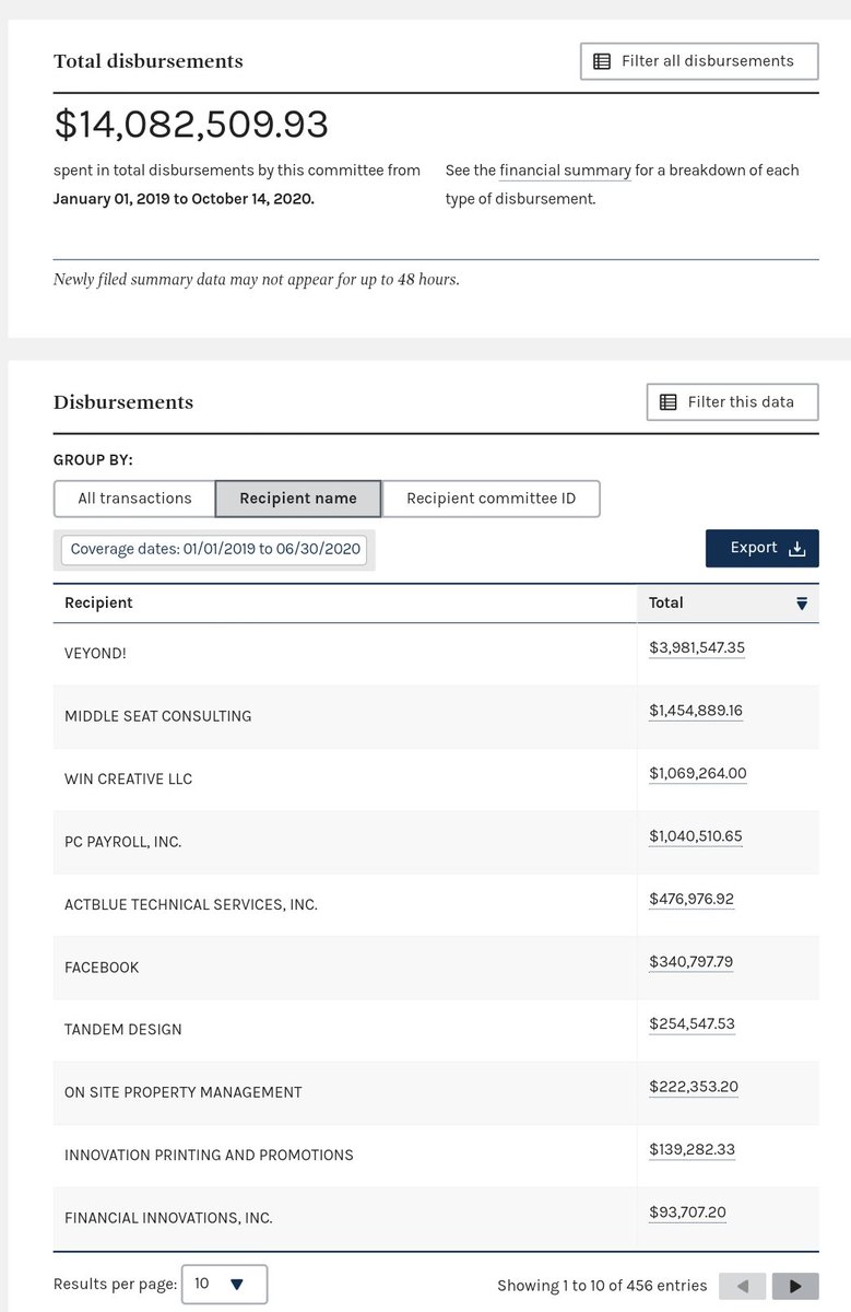 It's difficult to see all this on the FEC website. If you look at her top recipients, it looks very different. Like she only spent $330k on Facebook ads That's bc she paid via Brex Credit card.Here's my long thread about her BREX credit card usage. https://twitter.com/lizburgh/status/1282012040207491073?s=19