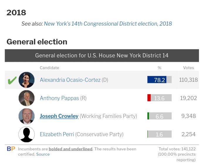 So what was all this for? She at least gained voters right?Wrong. She lost votes. And gained the largest Republican voter turnout (30.5%) in NY-14 history.# of votes for AOC:2018: 110,3182020: 105,455 (-4863)% of vote for AOC:2018: 78.2%2020: 68.7% (-9.5%)