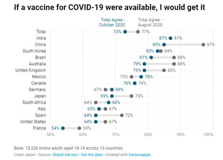 Vg and hopeful news about a vaccine.> The public is pretty pro-vaccine (4/5 people would want to take it) but this has fallen a few points in most countries. > Policymakers & others need to think about effective ways to sustain that & to contain anti-vaccine sentiment.