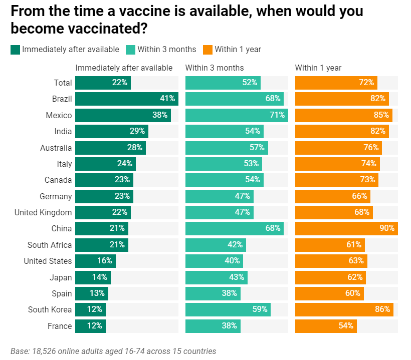 How quickly would you want to take a vaccine? https://www.ipsos.com/en/global-attitudes-covid-19-vaccine-october-2020