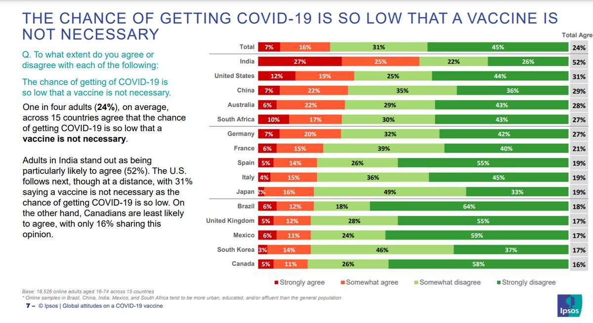 17% in the UK (23% across countries) think the chances of getting Covid is so low that a vaccine isn't necesssary. Only 5% strongly think that. 55% strongly disagree.