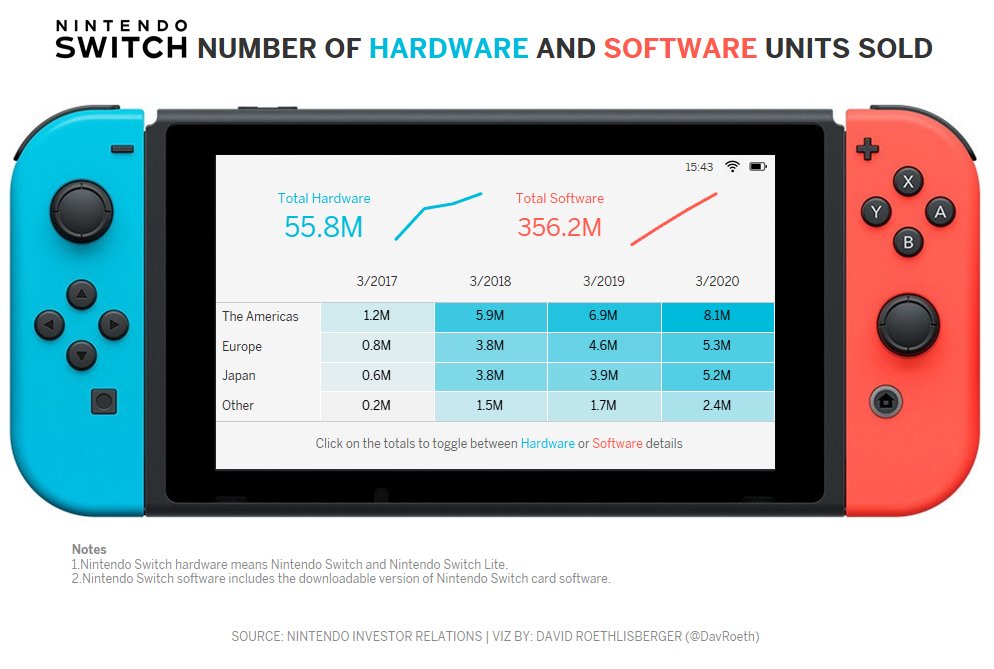 DavRoeth's tweet photo. #MakeoverMonday week 45 on the Nintendo Switch sales units. Tried to replicate the Switch' UI to spice up this simple viz :)

Link to the workbook: https://t.co/tszhERwhUU

@TriMyData @CharlieHTableau #MMVizReview https://t.co/pPvaW0hYax