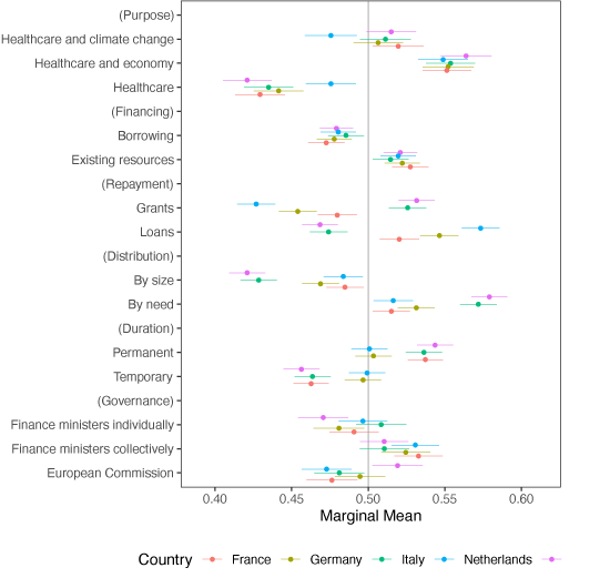 Important country differences exist of course. Especially, Dutch and German respondents favour loans, while Italian and Spanish counterparts favour grants. See the blog for a more extensive discussion. 3/5