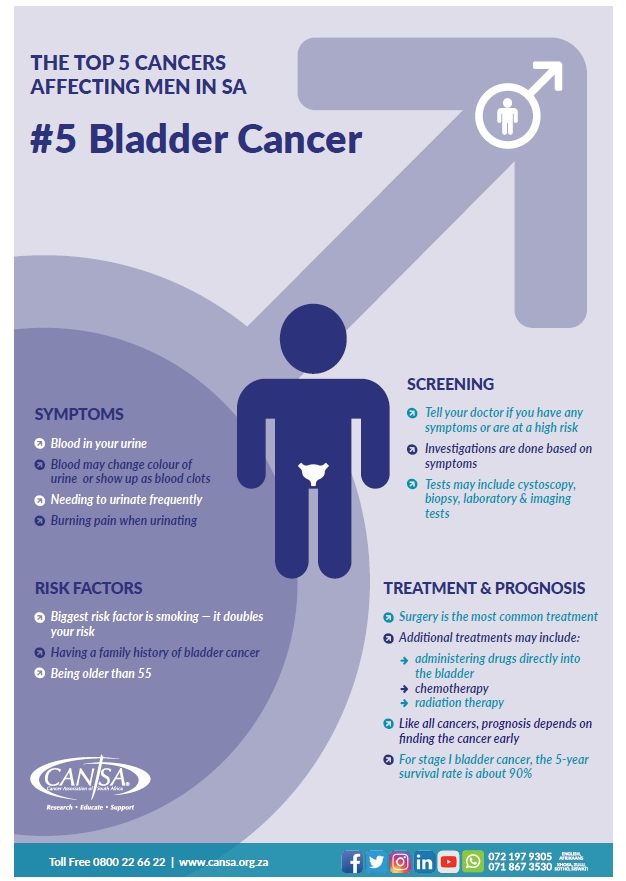 CANSA's tweet photo. 2/2 This November @CANSA calls on men to take advantage of screening available at our Care Centres.
Top 5 cancers affecting men are prostate, colorectal, lung, non-Hodgkin’s lymphoma and bladder cancer
https://t.co/On5n4j8iJ2
https://t.co/On5n4j8iJ2
#CANSAscreening #MensHealth https://t.co/K0GAmvngHg