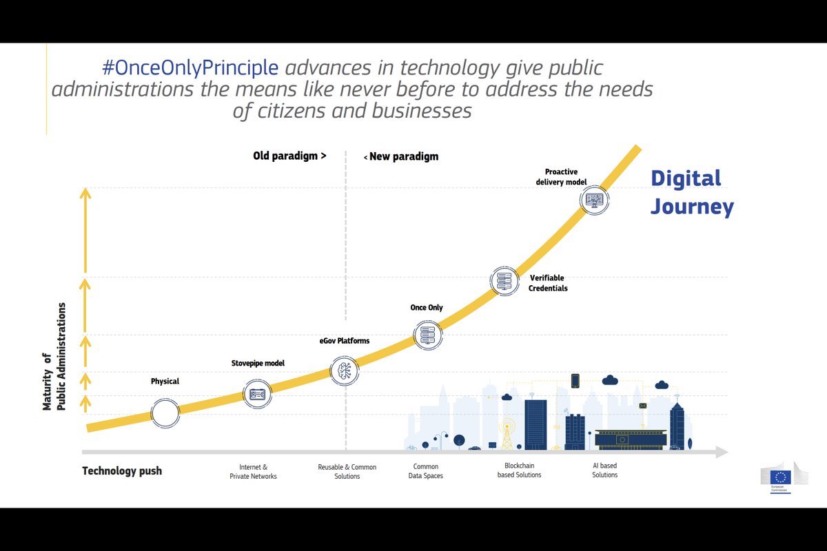 fradester's tweet photo. Data sharing will be vital for Europe’s recovery and laying the foundations for a modern and more sustainable Europe. To find out more, read our latest piece on the #OnceOnlyPrinciple https://t.co/wupUOwQthy #StrongerTogether https://t.co/cvr6CoNUm0