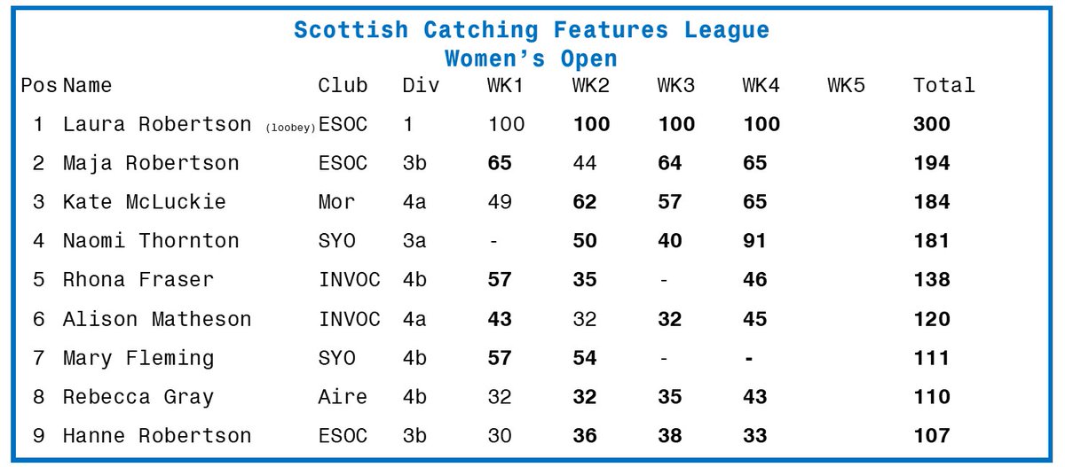 Scottish Catching Features League tweet media
