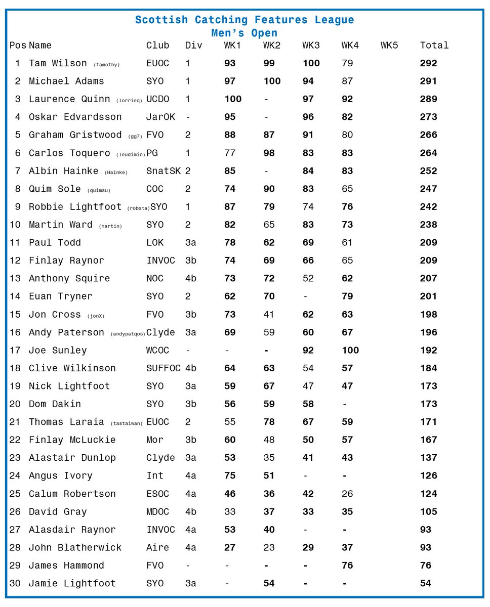 Scottish Catching Features League tweet media