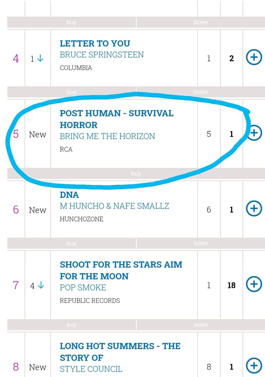 BIG congratulations to <a href="/bmthofficial/">Bring Me The Horizon</a> making the Top 5 in the <a href="/officialcharts/">Official Charts</a> UK Album Chart!! Listen here: open.spotify.com/album/0e1WaSND…