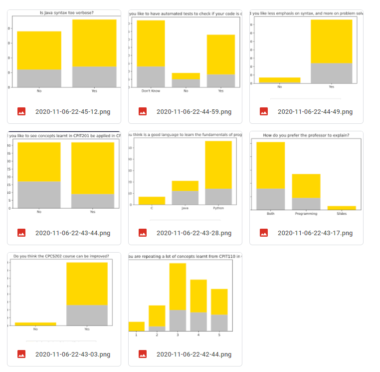Ryan_Samman_'s tweet photo. Surveyed #FCIT20 on their opinions about CPCS202, and analyzed the data with #pandas and #matplotlib https://t.co/q9D8C6W9cX