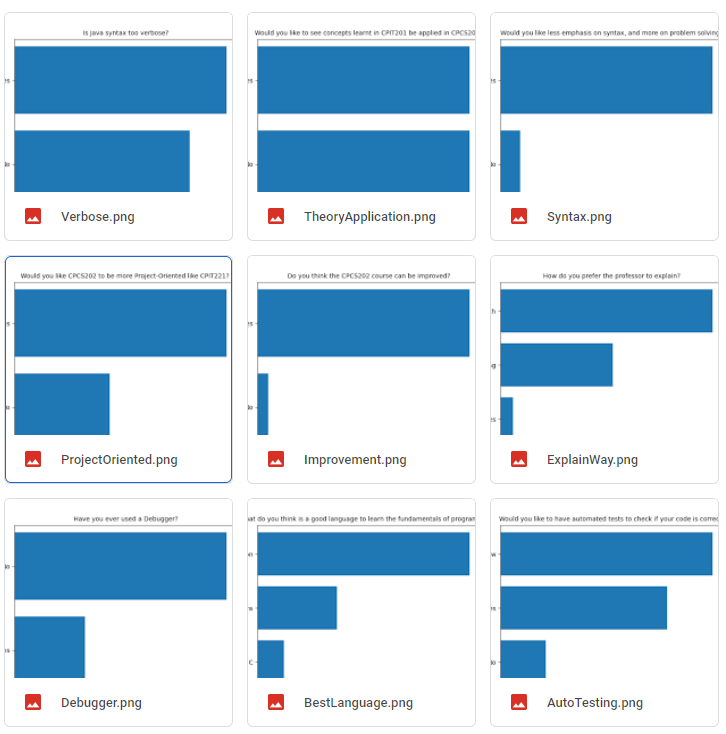 Ryan_Samman_'s tweet photo. Surveyed #FCIT20 on their opinions about CPCS202, and analyzed the data with #pandas and #matplotlib https://t.co/q9D8C6W9cX