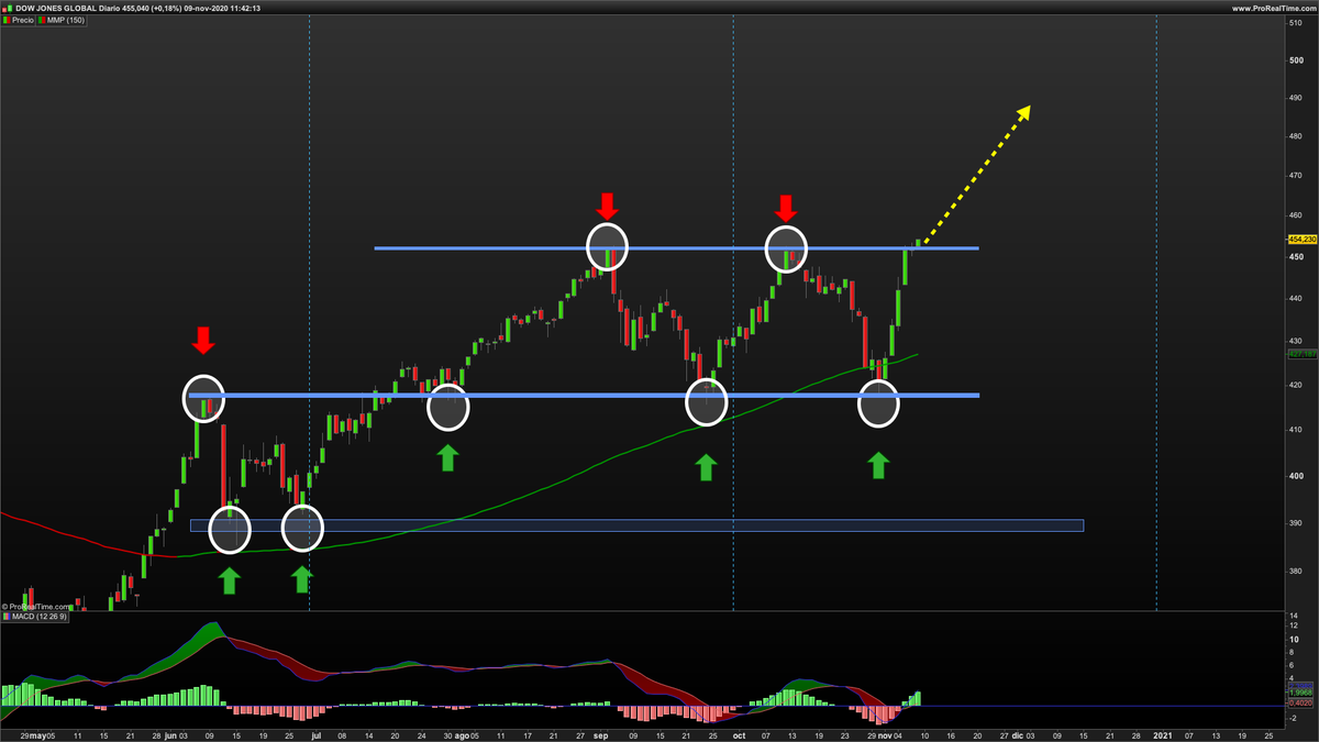 SomosTraders's tweet photo. El mercado global de acciones rompiendo máximos y eso solo quiere decir una cosa GO!!! GO!!! GO!!! #bolsa #acciones #ibex35 #trading #Trader #inversion #ahorro #ViveGrandesHistorias #somostraders #fonsotrader https://t.co/Utwnb6QtgH
