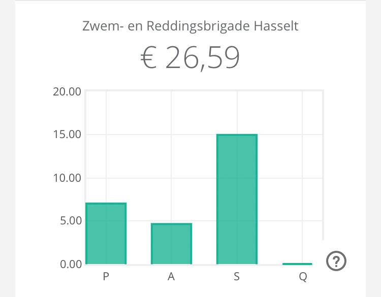 Op dit moment hebben wij bij SponsorKliks al het mooie bedrag van €26,59 bereikt. Vanaf €50,00 wordt het bij ons op de rekening gestort!
Doen jullie online boodschappen via SponsorKliks? Laat het ons weten, wij zijn benieuwd!