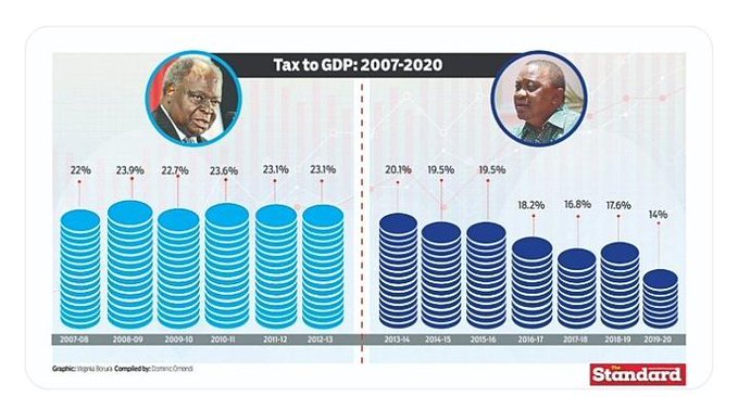 Newsflashkenya's tweet photo. Kibaki regime vs Uhuru's
#UhuruNaKazi 
#WheelbarrowMovement https://t.co/qzSY9ZLdRh