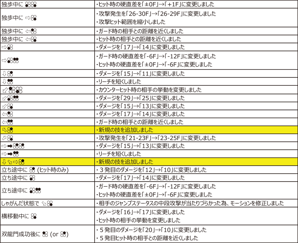 Maz 鉄拳7 シーズン4でリロイさんまた下方修正くらってる