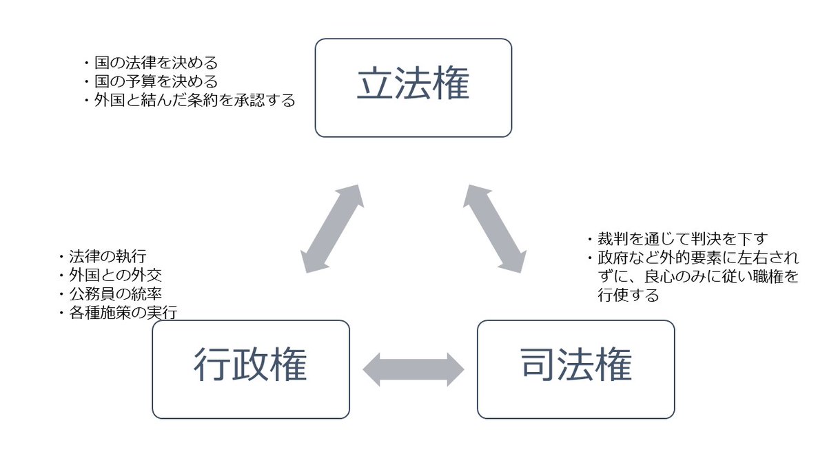 びす太クイズ】 「国の権力を三つに分ける仕組みを三権分立と言います