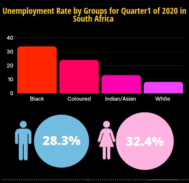 Comm3724Ntsiki's tweet photo. South African unemployment figures at the beginning of the year 2020 by race and gender.
#UnemploymentInSA
#hOURDIGNITY https://t.co/7T88p5qT1Y