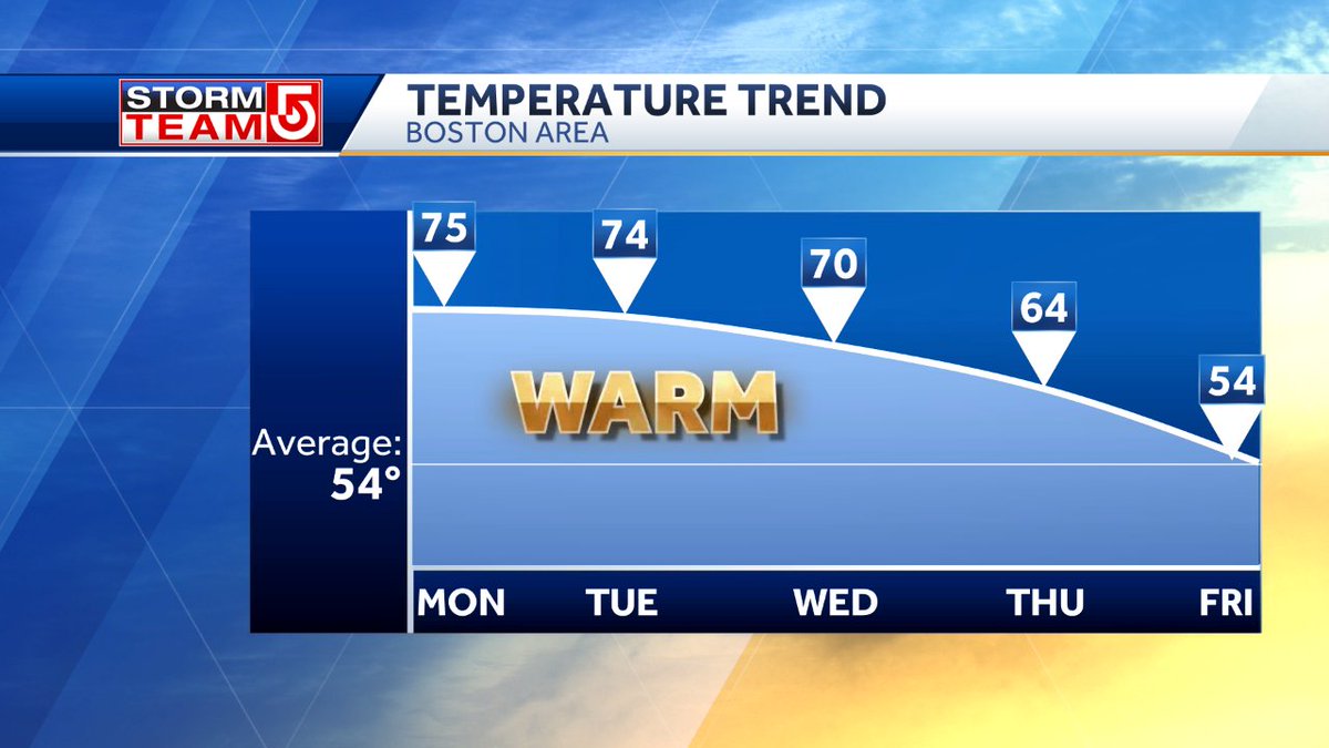 Met_CindyFitz's tweet photo. RECORD WARMTH CONTINUES...
We set record highs in both Worcester and Providence on Sunday and we may do it again today.  The warmth continues into midweek before we cool back down into the 50°s late week  #wcvb https://t.co/osJZKmhpPk