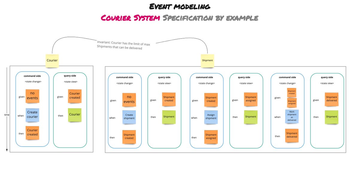 idugalic's tweet image. It is a collaborative method for specifying requirements and tests. #SpecificationByExample