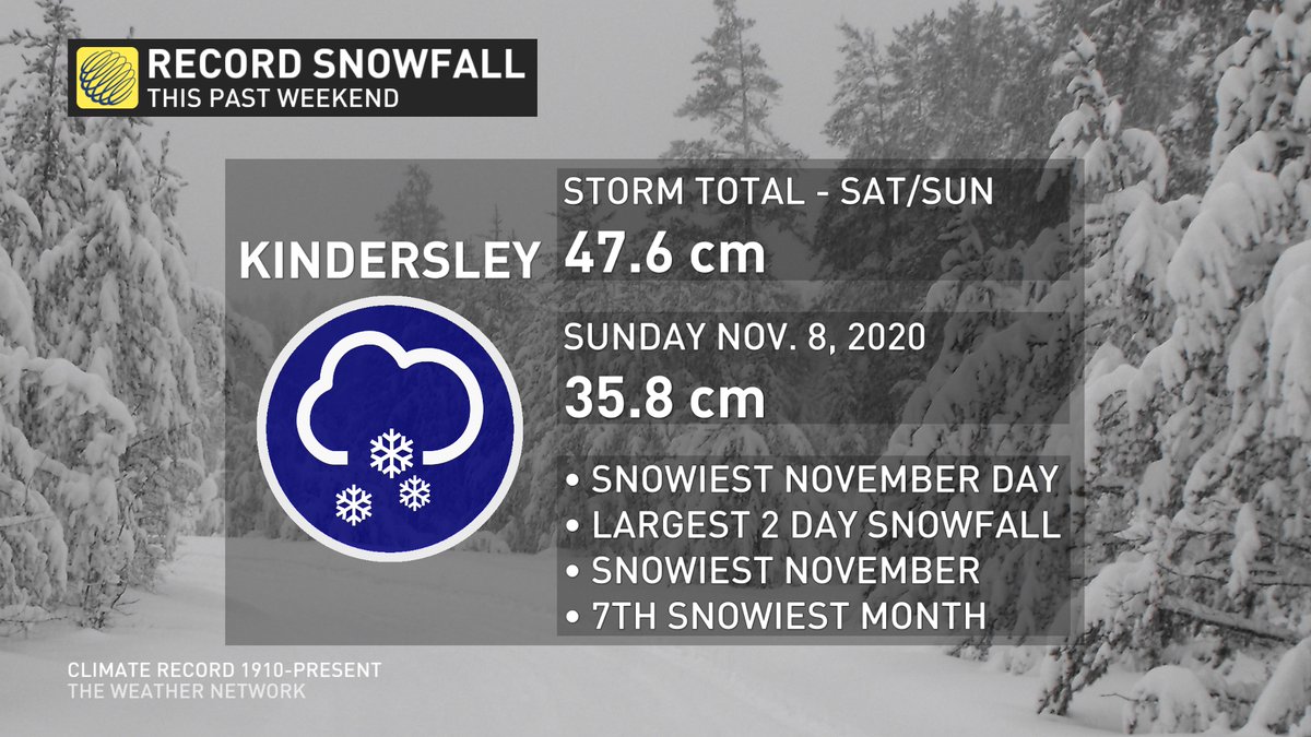 matt_grinter's tweet photo. Blizzard conditions were present in Kindersley for several hours last night leading to record snowfall for the city. #skstorm #skblizzard #sksnow https://t.co/NUSSidx9kK