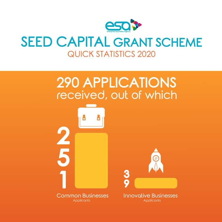 EIDSeychelles's tweet photo. This Years Seed Capital Grant Applications at a Glance 

#Entrepreneurship #financing #seedfinance #startup #startupseychelles #funding #venturecapital #innovation https://t.co/6I349aHxR0