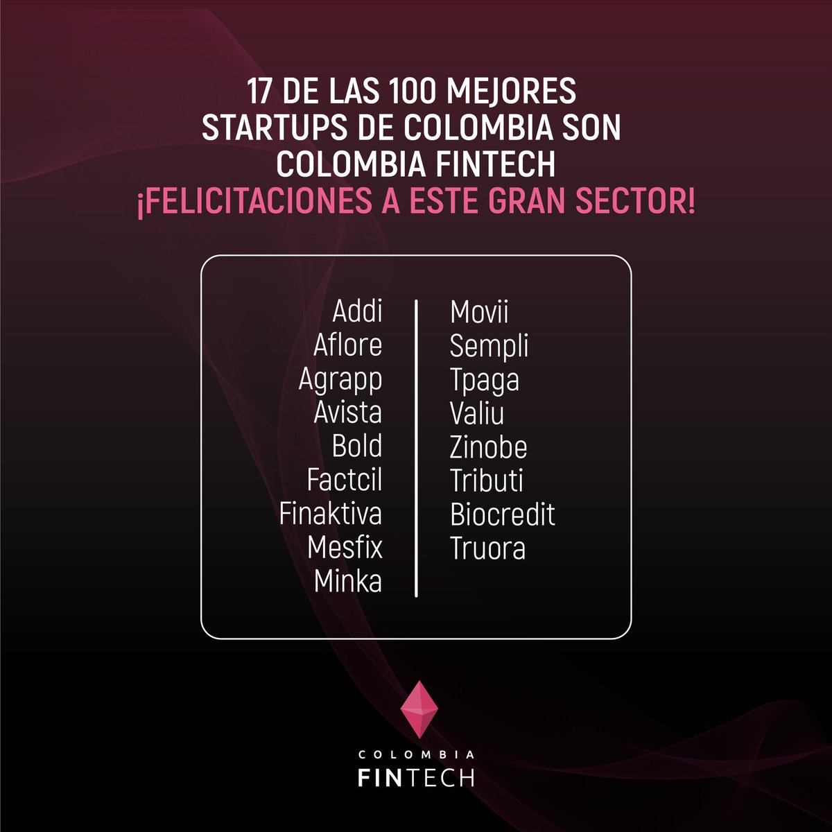 colombiafintech's tweet photo. ¡Feliz semana a todos! 💥 Empezamos la semana contándoles increíbles noticias: de las 100 mejores startups de Colombia, 17 son grandes Fintechs que hacen parte de nuestra comunidad 🔥 ¡Felicitaciones a estos cracks! 🙌🏼 https://t.co/4Da4HMiyPo https://t.co/eGvprcAlbX