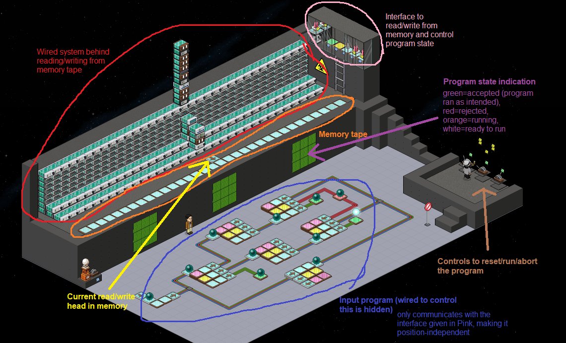Here’s a detailed diagram of how this Turing machine works!Check it out for yourself if you’d like:  https://www.habbo.nl/room/39147762&nbsp;