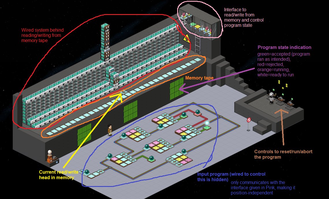 Here’s a detailed diagram of how this Turing machine works!Check it out for yourself if you’d like:  https://www.habbo.nl/room/39147762 