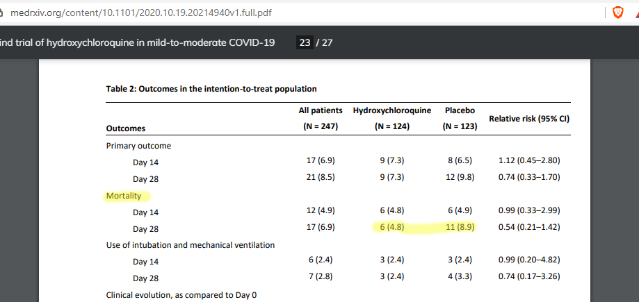 J'entends reparler d' #Hycovid, étude randomisée sur  #hydroxychloroquine. Vous savez qu'au lieu de mesurer juste le nombre de morts, on groupe le nombre de "morts OU besoin de ventilation"? Qui cache une REDUCTION DE MORTALITE de 46%? La suite..  https://www.medrxiv.org/content/10.1101/2020.10.19.20214940v1.full.pdf  #COVID19