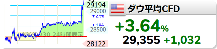 tp2004tw's tweet photo. 【ダウCFD】+953 (+3.37%) 29276 https://t.co/5VNiQcjgjk  https://t.co/DuOaMvHNX7 
噴いた！
DSの買い以外に何かある？