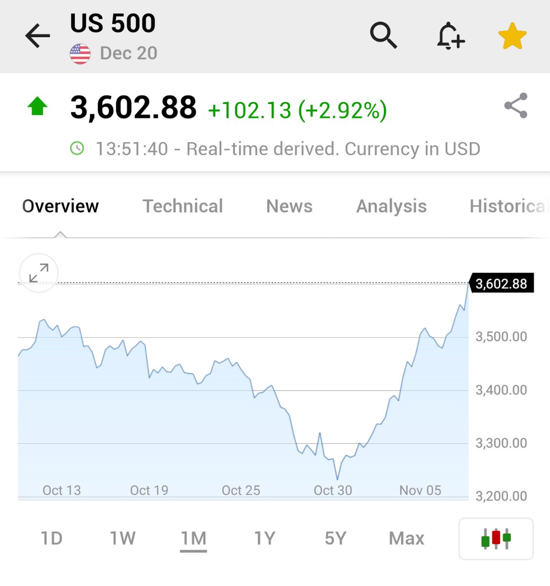 Investing Com S P 500 Futures Hit Record High Topping 3 600 For First Time In History Spy Spx Es F