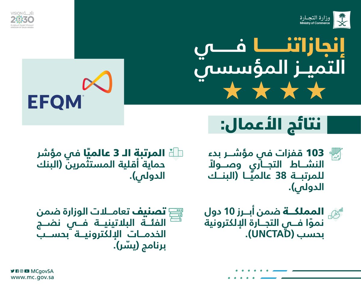 MCgovSA's tweet photo. إنجازاتنا في التميز المؤسسي..
⭐️⭐️⭐️⭐️
"نتائج الأعمال" https://t.co/bPOqOvWvDE