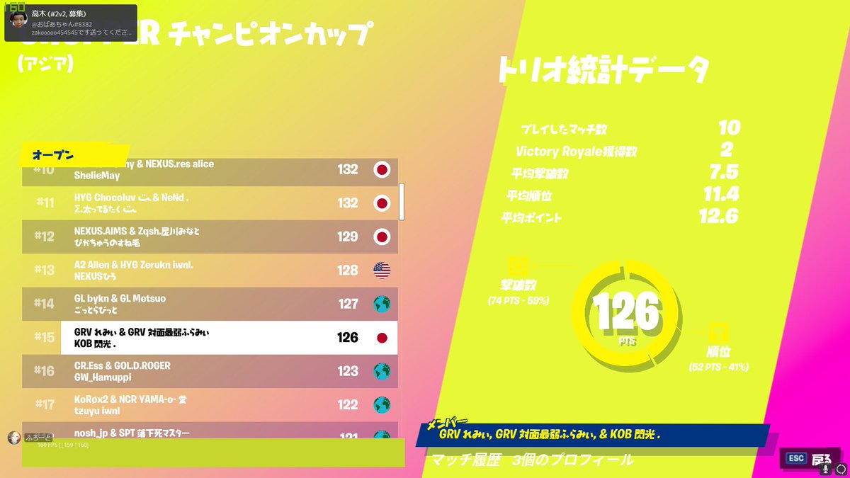 GremoryFN's tweet photo. 戦績報告

チャンピオンキャッシュカップ #15
@frout111 

これからの活躍にも期待しています。 https://t.co/764hO40hmw