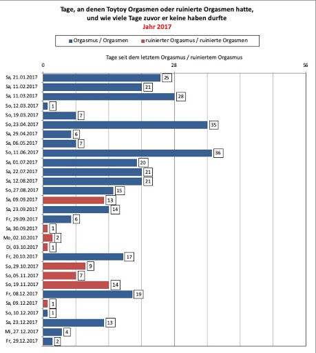 BDSMLadySas's tweet photo. Interessant: Ein Statistiker hat sich Toytoys Keuschhaltung über die Jahre angesehen 😁
https://t.co/Ql5nlB96rN #keusch #femdom #bdsm #kgtraining https://t.co/4NK2wvEoZc
