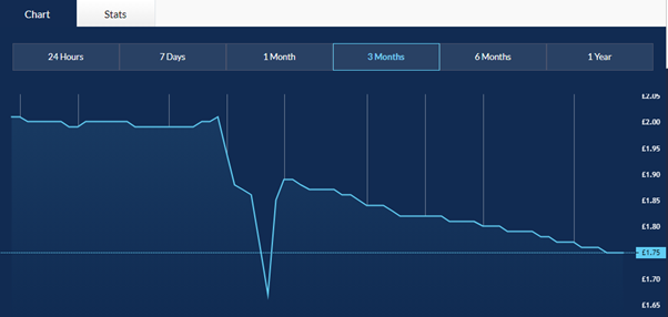 Then, look at Matthijs de Ligt who had a lot of shares and sentiment but a large portion of his shares were IS'd back to FI when his sentiment changed and his chart is much more stable because of this given he has been injured all season.