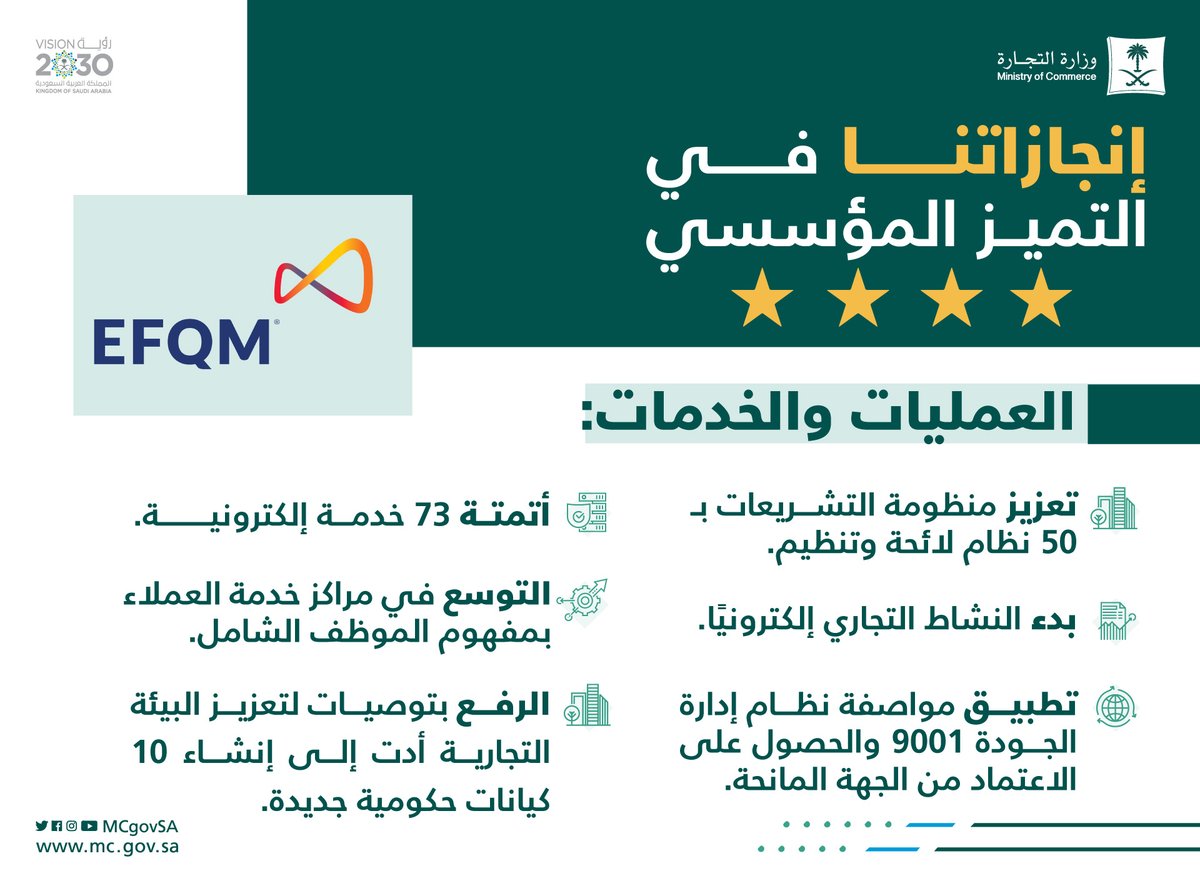 MCgovSA's tweet photo. إنجازاتنا في التميز المؤسسي..
⭐️⭐️⭐️⭐️
"العمليات والخدمات" https://t.co/UlLcJoRhbO