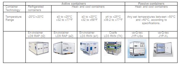 The pharma companies have been looking at this for the best part of a year now, but this kind of -80°C temperature is very much not in cargo airlines' normal operating windows.