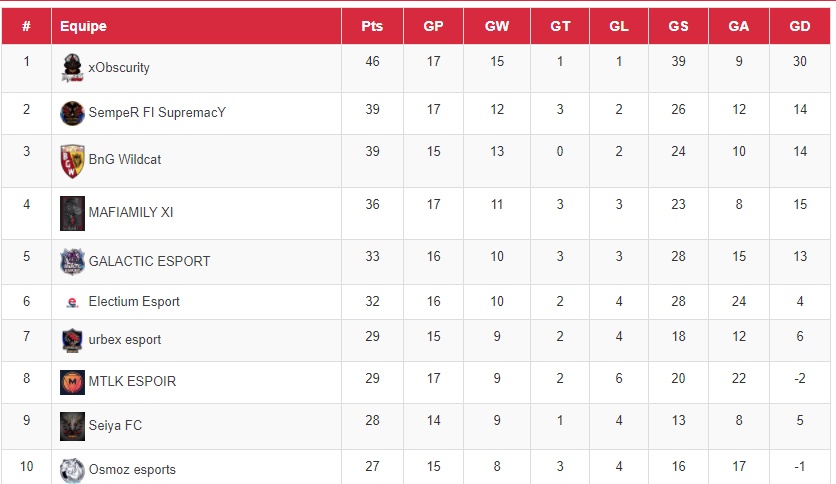 Info semaine 3!
Plutôt correct pour notre équipe avec 2v 1n 1d, des points de perdu malheureusement mais nous lâchons rien et c'est le points positif de cette équipe bravo a vous😀 ! Gg au adversaires de cette semaine la 🤝🏻 @VPNPS4Officiel <a href="/Electium_eS/">Electium eSport</a>