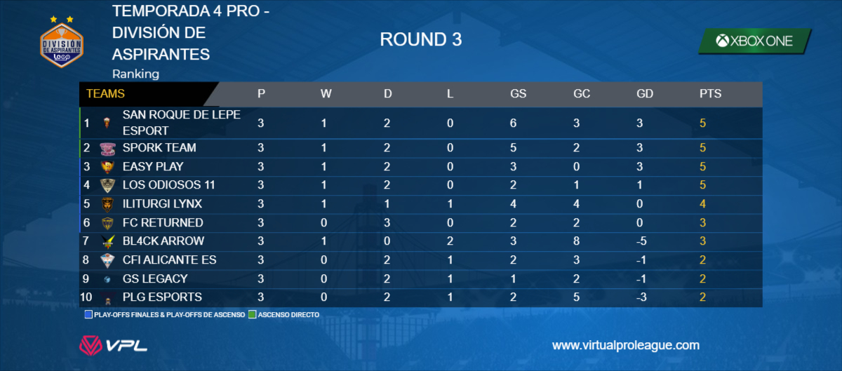 #T4 #J3 #ASPIRANTES

🤯 Igualadísima primera semana. El 1º al 10º hay tan solo 3 puntos.

🦊 <a href="/Lynx4K/">VENOONX</a> recupera sensaciones consiguiendo la victoria para cerrar la semana.

👀 @EasyPlayFIFA acaba la semana sin encajar ni 1 gol.

#VPL